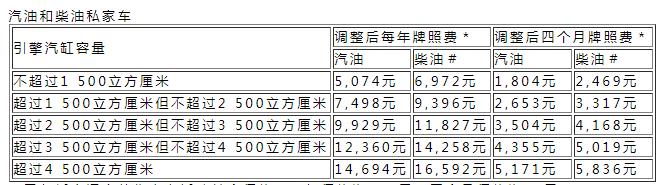 香港運輸署發(fā)布汽車首次登記稅及牌照費條例