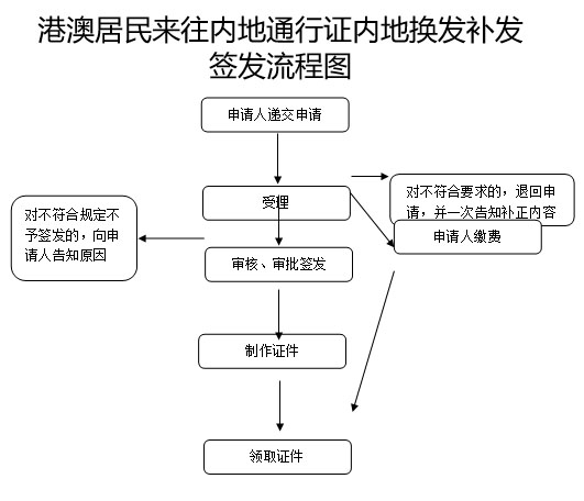 港澳居民來往內(nèi)地通行證內(nèi)地?fù)Q發(fā)補(bǔ)發(fā)簽發(fā)服務(wù)指南